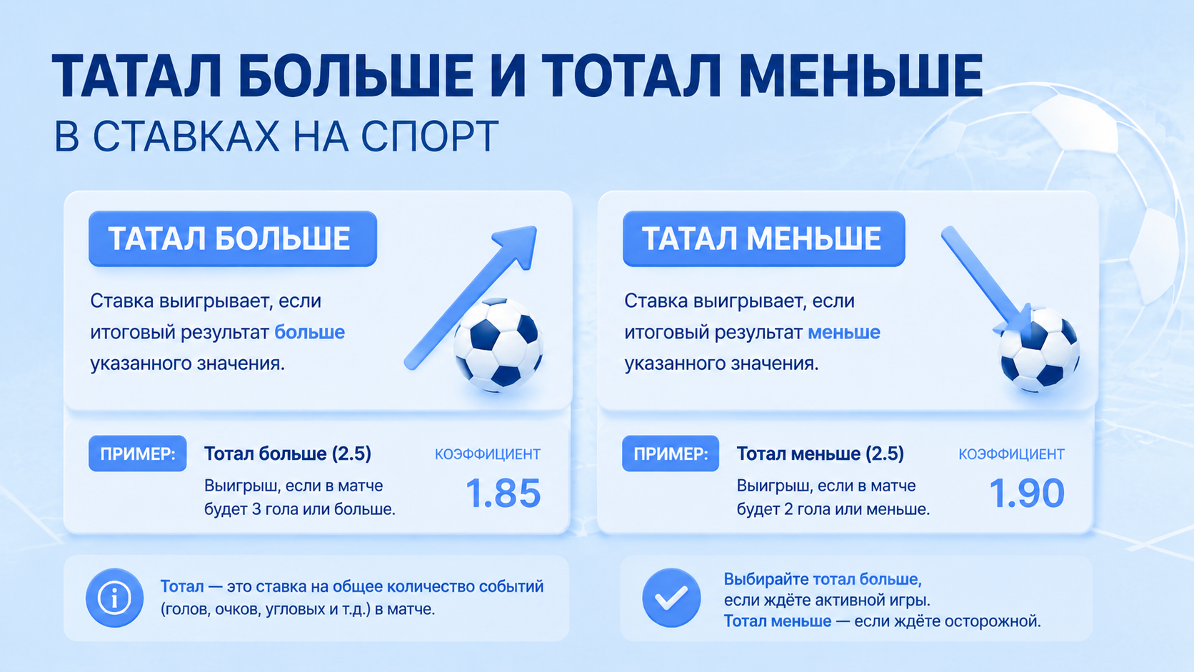 Тотал в ставках на спорт: тотал больше (TБ), тотал меньше (TМ)